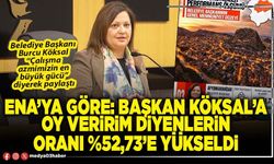 ENA’ya göre: Başkan Köksal’a oy veririm diyenlerin oranı %52,73’e yükseldi