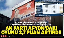 AK Parti Afyon’daki oyunu 2,7 puan artırdı!