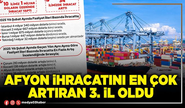 Afyon ihracatını en çok artıran 3. İl oldu