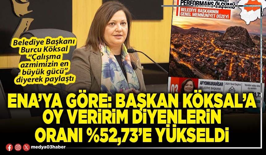 ENA’ya göre: Başkan Köksal’a oy veririm diyenlerin oranı %52,73’e yükseldi