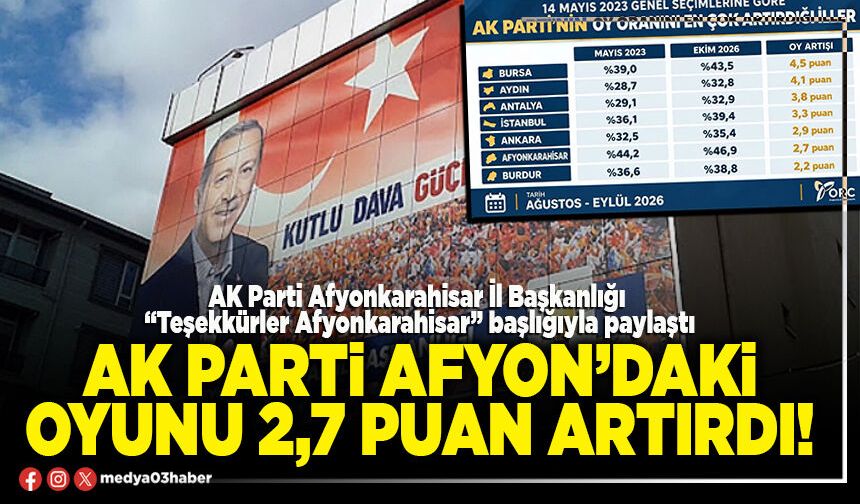 AK Parti Afyon’daki oyunu 2,7 puan artırdı!